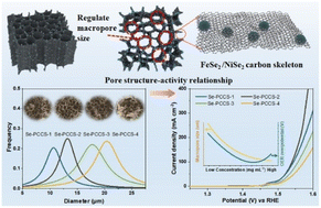 Graphical abstract: Engineering modulated microscale assembly of MOF derived iron/nickel selenide for optimizing the oxygen evolution reaction
