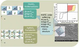 Graphical abstract: Achieving high energy storage density at low operating fields in lead hafnate-based novel perovskite solid solutions
