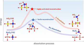 Graphical abstract: The origin of high electrochemical stability of iridium oxides for oxygen evolution