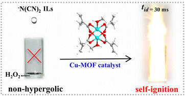 Graphical abstract: Catalytic ignition of N(CN)2− ionic liquid-H2O2 with zero-dimensional Cu-MOFs