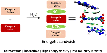 Graphical abstract: Sandwiching high energy frameworks by taking advantage of π-philic molecular recognition
