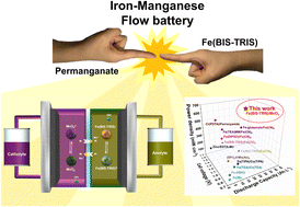 Graphical abstract: Electrochemical performance of permanganate as an active material for catholyte in aqueous alkaline flow batteries