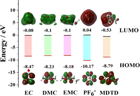 Graphical abstract: High-voltage performance of LiNi0.5Mn1.5O4-based lithium-ion batteries with 4-methyl-1,3,2-dioxathiolane-2,2-dioxide (MDTD) as an electrolyte additive