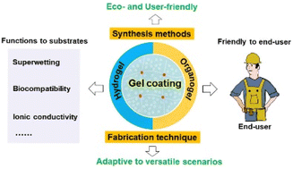 Graphical abstract: Recent advances in gel coatings: from lab to industry
