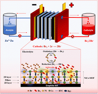 Graphical abstract: Bimetallic metal–organic framework: an efficient electrocatalyst for bromine-based flow batteries