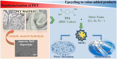 Graphical abstract: Upcycling plastic wastes into high-performance nano-MOFs by efficient neutral hydrolysis for water adsorption and photocatalysis