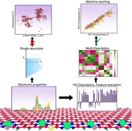 Graphical abstract: Site specific descriptors for oxygen evolution reaction activity on single atom catalysts using QMML