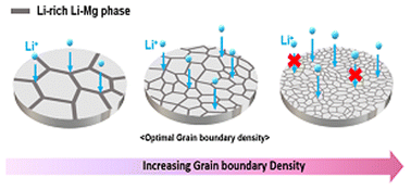Graphical abstract: Grain boundary optimization in Li–Mg alloy anodes via controlled cooling rates and cold rolling
