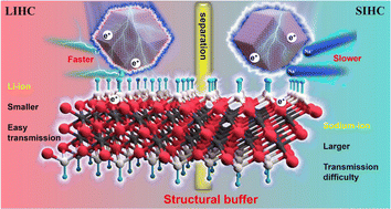 Graphical abstract: Hierarchical architecture composites of N-doped hollow polyhedra anchored on Ti3C2Tx nanosheets for advanced lithium-ion and sodium-ion capacitors