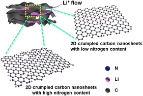 Graphical abstract: 2D crumpled nitrogen-doped carbon nanosheets anode with capacitive-dominated behavior for ultrafast-charging and high-energy-density Li-ion capacitors