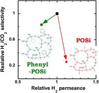 Graphical abstract: Phenyl-incorporated polyorganosilica membranes with enhanced hydrothermal stability for H2/CO2 separation