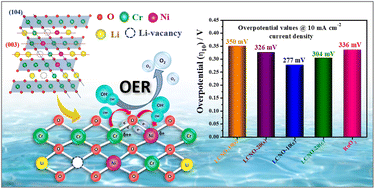 Graphical abstract: Nickel-doped lithium-vacant layered LiyCr1−xNixO2: a potentially active electrocatalyst for the oxygen evolution reaction