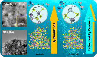 Graphical abstract: Low loading of Pt in radiation-synthesized Pt-MoSx/KB nanocomposites for enhancing the electrocatalytic hydrogen evolution reaction