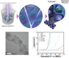 Graphical abstract: Unraveling the mechanism of enhanced oxygen evolution reaction using NiOx@Fe3O4 decorated on surface-modified carbon nanotubes