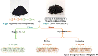 Graphical abstract: Solvent effect induced charge polarity switching from p- to n-type in polyaniline and carbon nanotube hybrid films with a high thermoelectric power factor