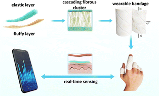 Graphical abstract: Design and large-scale preparation of a laminated elastic fabric with high softness and a cascading fibrous cluster structure for wearable smart bandages