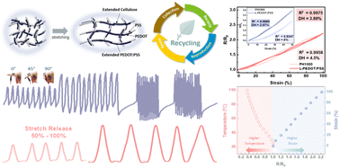 Graphical abstract: Recyclable, ultralow-hysteresis, multifunctional wearable sensors based on water-permeable, stretchable, and conductive cellulose/PEDOT:PSS hybrid films