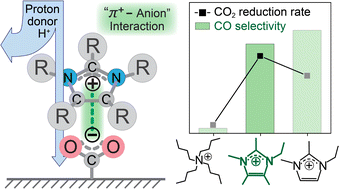 Graphical abstract: Deciphering the role of aromatic cations in electrochemical CO2 reduction: interfacial ion assembly governs reaction pathways