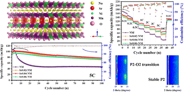 Graphical abstract: Mitigating the Jahn–Teller distortion and phase transition in the P2-Na0.67Ni0.33Mn0.67O2 cathode through large Sr2+ ion substitution for improved performance