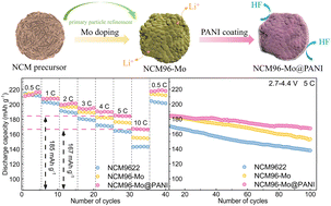 Graphical abstract: A Mo/PANI co-modified ultra-high nickel NCM9622 cathode composite with excellent cycle stability and high-rate performance for power batteries