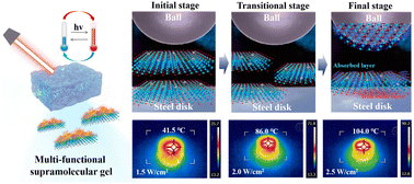 Graphical abstract: Enhanced lubrication and photothermal conversion via dynamically reversible supramolecular oil gels filled with MXene@mGLM composites