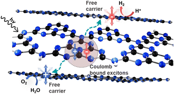 Graphical abstract: Breaking boundaries of soft photocatalysis: overcoming limitations of carbon nitride as a single-light absorber for overall water splitting