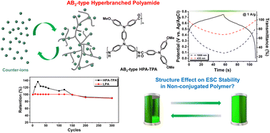 Graphical abstract: Non-conjugated electrochromic supercapacitors with atom-economic arylamine-based AB2-polyamides