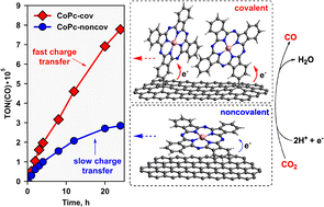 Graphical abstract: Improved charge delivery within a covalently ligated cobalt phthalocyanine electrocatalyst for CO2 reduction