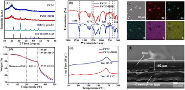 Graphical abstract: Ferroelectric BiFeO3 modified PVDF-based electrolytes for high-performance lithium metal batteries