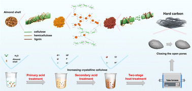 Graphical abstract: Structural design of biomass-derived hard carbon anode materials for superior sodium storage via increasing crystalline cellulose and closing the open pores