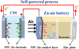 Graphical abstract: Maximizing active site utilization in carbocatalysts for high-performance oxygen reduction reactions and zinc–air battery-powered capacitive deionization