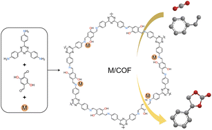 Graphical abstract: In situ metallization of 2D COFs with acid/base site synergistic effects for boosting one-pot CO2 conversion