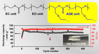 Graphical abstract: A highly salt concentrated ethylene carbonate-based self-standing copolymer electrolyte for solid-state lithium metal batteries