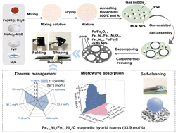 Graphical abstract: Excellent self-cleaning, ultrawideband absorption, and rapid heat dissipation of magnetic hybrid foams from a facile one-step annealing route