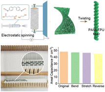 Graphical abstract: Stretchable flexible fiber supercapacitors for wearable integrated devices