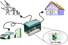 Graphical abstract: From pollution to energy storage: leveraging hydrogen sulfide with SU-101 cathodes in lithium–sulfur batteries