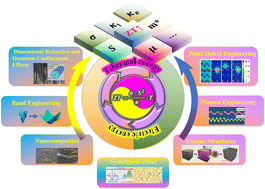 Graphical abstract: Advancements in thermoelectric materials: optimization strategies for enhancing energy conversion