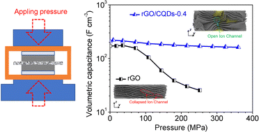 Graphical abstract: Carbon quantum dots-embedded reduced graphene oxide compact films for highly pressure-tolerant electrodes