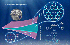 Graphical abstract: Stannum vacancies at precise interface of 2D/2D g-C3N4/SnS S-scheme heterojunction boost up photocatalysis