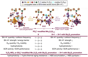 Graphical abstract: Locating manganese vanadate phase with PO43−-modified Mn2+–O–V5+ motifs optimized for catalytic NOX and poison abatement under oxidative wet conditions