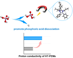 Graphical abstract: The impact of imidazolium with steric hindrance on the dissociation of phosphoric acid and the performance of high-temperature proton exchange membranes