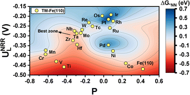 Graphical abstract: Promoting electrocatalytic nitrogen reduction by introducing low-spin sites in ferromagnetic single-atom alloys