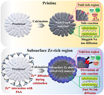 Graphical abstract: Design of a stable and voidless surface region by intensive subsurface zirconium doping for a high performance nickel-rich cathode in sodium-ion batteries