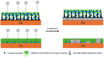 Graphical abstract: The microwave plasma torch chemical vapor deposition of graphene layers on copper foil for facilitating uniform lithium deposition in lithium metal batteries