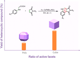 Graphical abstract: Facets in metal halide perovskite nanocrystals for the photoinduced electron transfer annulation reaction