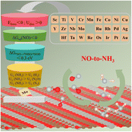 Graphical abstract: Computational screening of two-dimensional conductive metal–organic frameworks as electrocatalysts for the nitric oxide reduction reaction