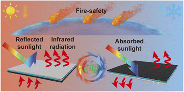 Graphical abstract: Advanced Janus coatings for thermal management and synergistic flame retardancy in polyester fabric