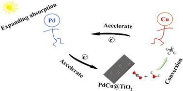 Graphical abstract: Synergistic integration of PdCu alloy on TiO2 for efficient photocatalytic CO2 reduction to CH4 with H2O