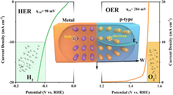Graphical abstract: Homologous heterostructures of Ni/NiFeO Mott–Schottky for alkaline water electrolysis