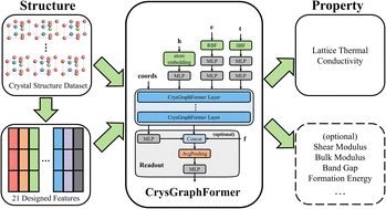 Graphical abstract: CrysGraphFormer: an equivariant graph transformer for prediction of lattice thermal conductivity with interpretability
